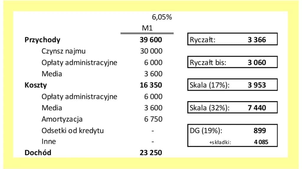 Do kiedy ryczałt za wynajem? Kluczowe terminy, które musisz znać