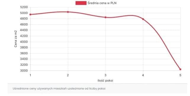 Ile kosztuje m2 mieszkania w Gliwicach? Zaskakujące różnice cenowe