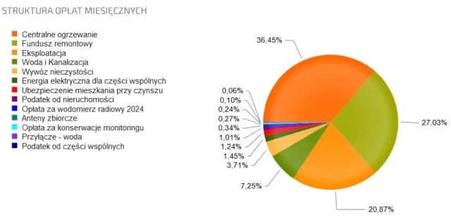 Jak obniżyć czynsz w spółdzielni mieszkaniowej i zaoszczędzić na kosztach
