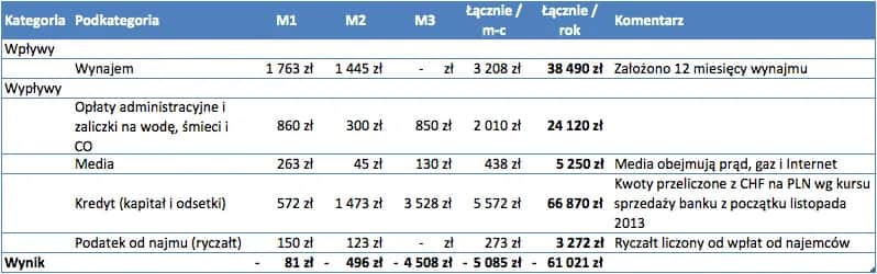 Jak obliczyć podatek od wynajmu mieszkania i uniknąć błędów w rozliczeniach