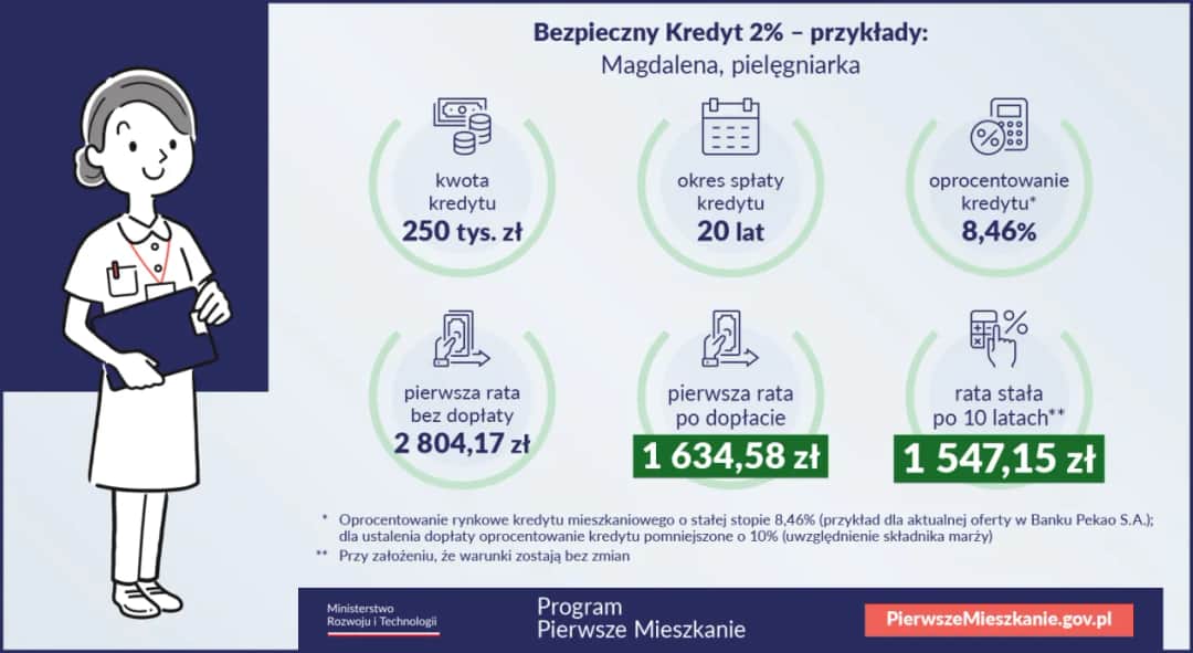 Do kiedy kredyt 2 procent na pierwsze mieszkanie? Sprawdź terminy i oferty