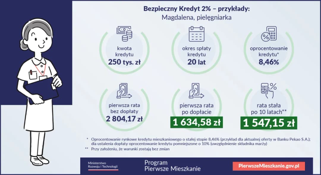 Do kiedy kredyt 2 procent na pierwsze mieszkanie? Sprawdź terminy i oferty