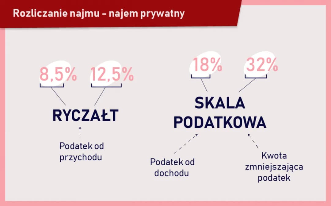 Do kiedy rozliczenie za wynajem mieszkania? Uniknij kar podatkowych!