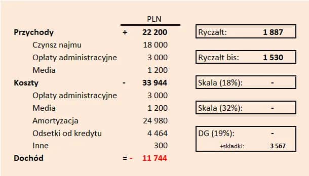 Podatek za wynajem mieszkania – jaki PIT wybrać i jak obliczyć?