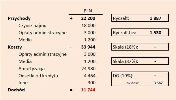 Podatek za wynajem mieszkania – jaki PIT wybrać i jak obliczyć? Podatek za wynajem mieszkania – jaki PIT wybrać i jak obliczyć?
