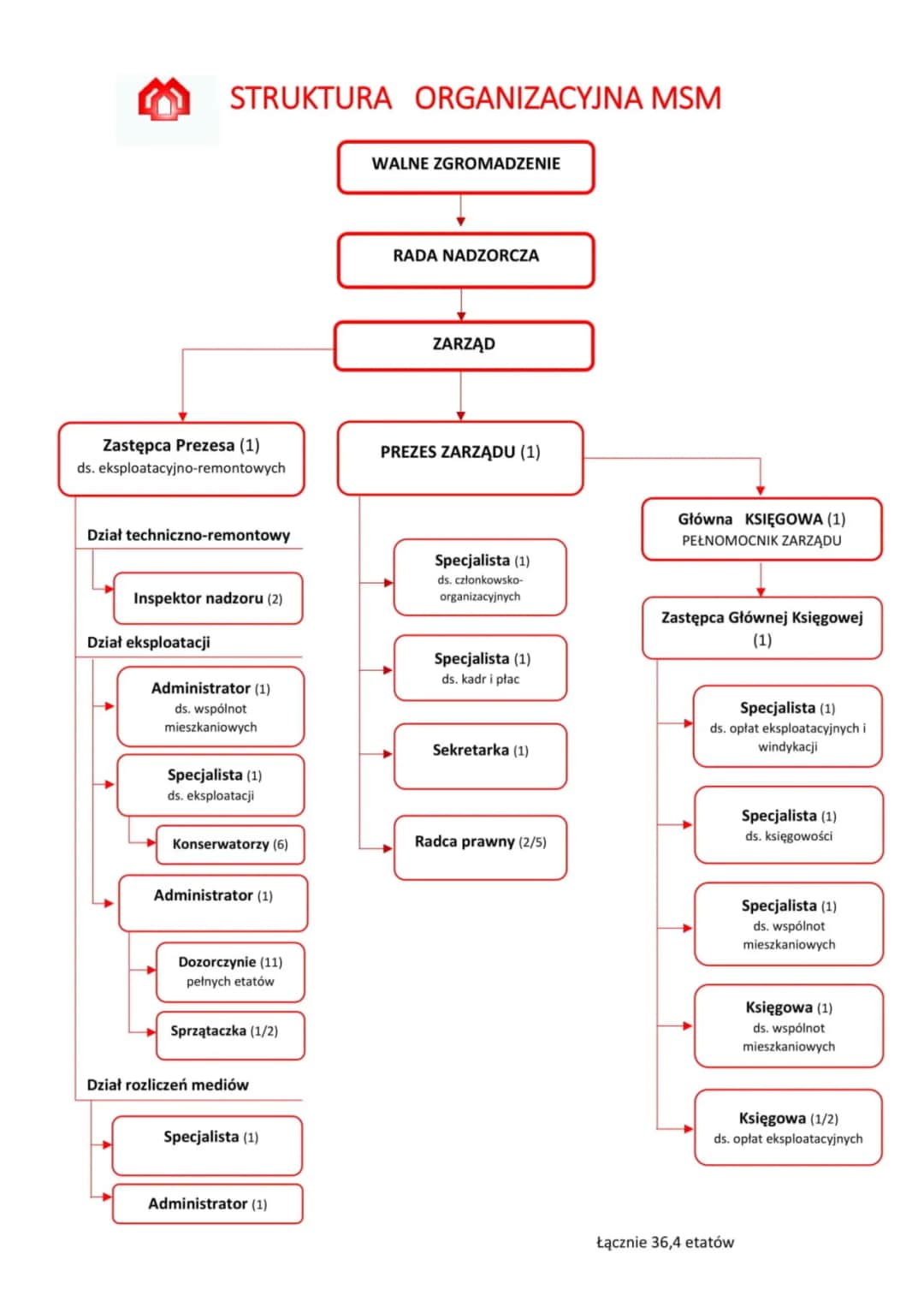 Kiedy wygasa członkostwo w spółdzielni mieszkaniowej? Sprawdź, co musisz wiedzieć