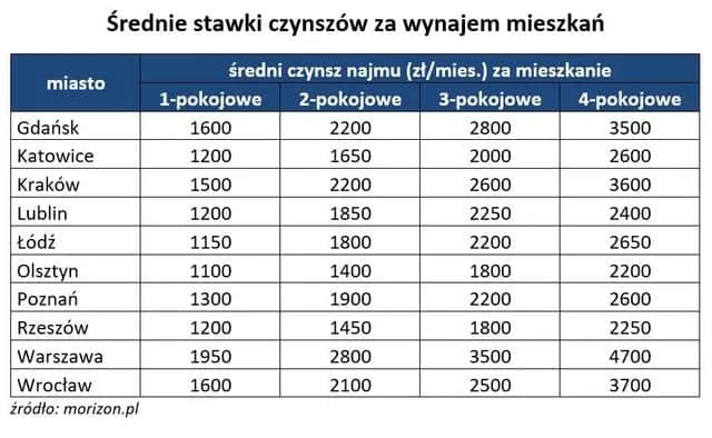 Ile kosztuje czynsz w bloku? Sprawdź, co wpływa na ceny wynajmu