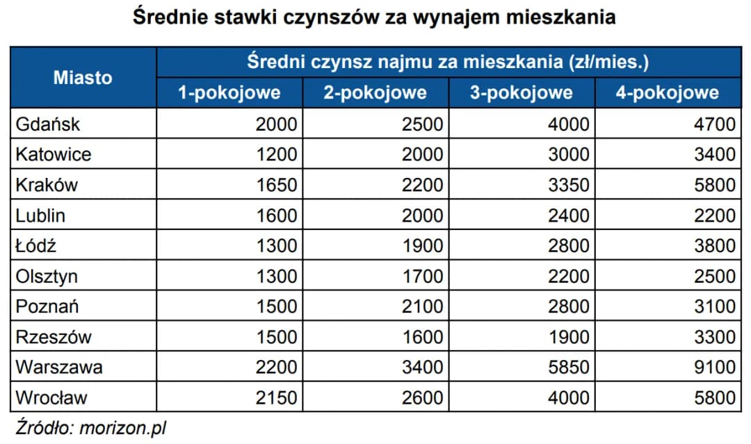 Ile kosztuje czynsz w Warszawie? Zaskakujące różnice w cenach mieszkań