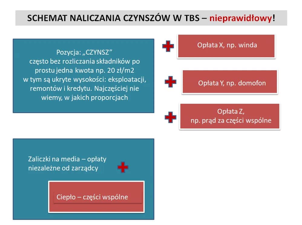 Ile wynosi czynsz w TBS? Sprawdź koszty i ukryte opłaty