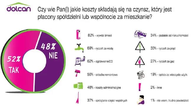 Co obejmuje czynsz? Sprawdź, co możesz stracić na wynajmie